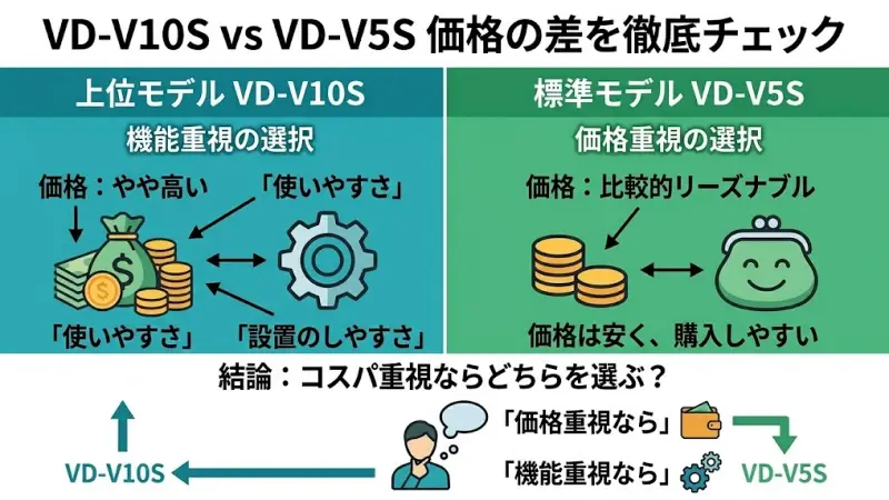 VD-V10SとVD-V5Sを比較するうえで、まず気になるのが価格の違いです。