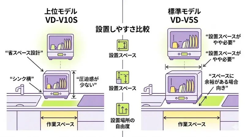 VD-V10SとVD-V5Sを比べると、VD-V10Sの方が省スペースで設置しやすい設計になっています。