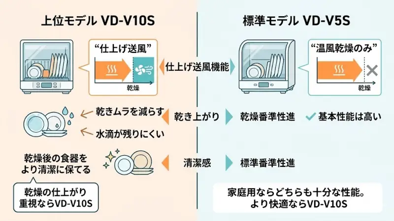 VD-V10Sにのみ搭載されている機能があります。