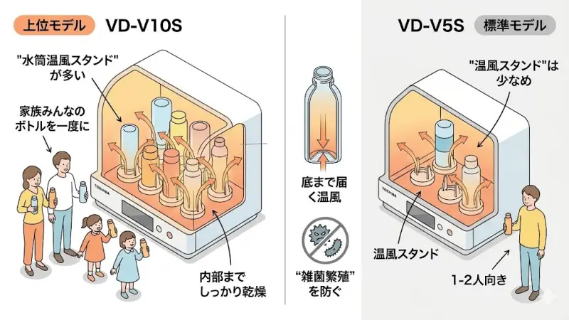 VD-V10SとVD-V5Sでは、水筒を乾燥させるための「温風スタンド」の数に違いがあります。