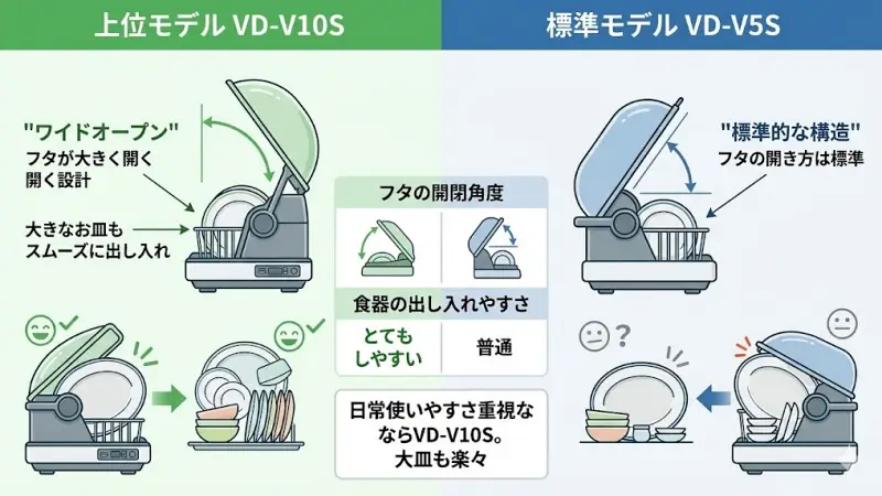 VD-V10Sは、フタがワイドに開く構造になっているのが特徴です。