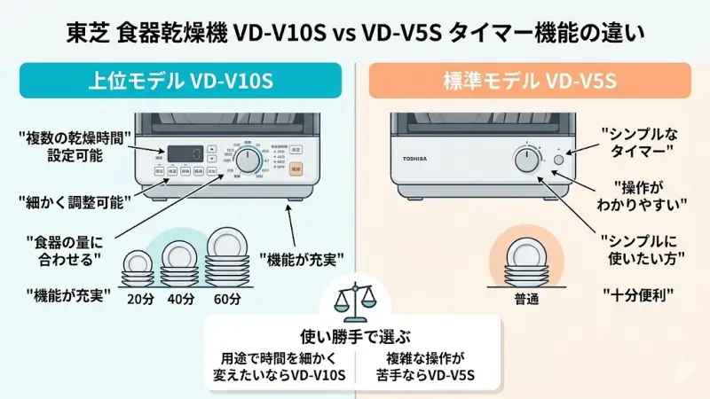VD-V10SとVD-V5Sでは、設定できるタイマーの内容に違いがあります。