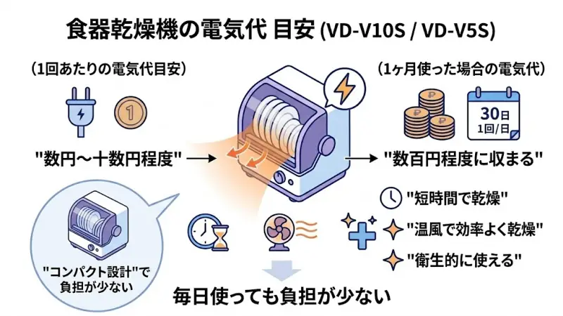 VD-V10SとVD-V5Sはどちらも家庭用のコンパクトな乾燥機のため、電気代はそれほど高くありません。