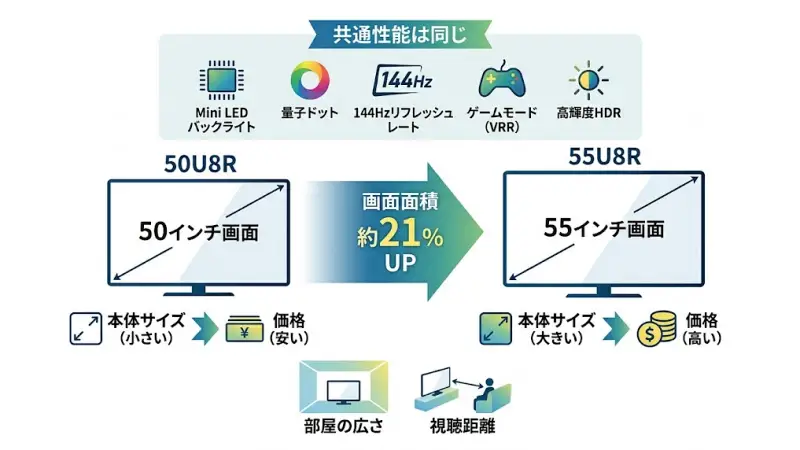 50U8Rと55U8Rの違いを先に結論｜選ぶ基準はサイズだけではない