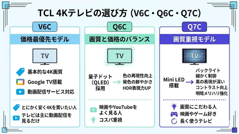 まず結論｜V6C・Q6C・Q7Cはこの基準で選べばOK