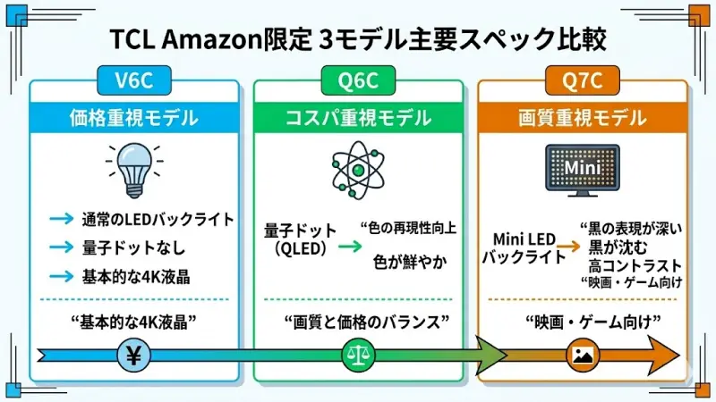 TCL Amazon限定テレビ3機種をスペックで比較