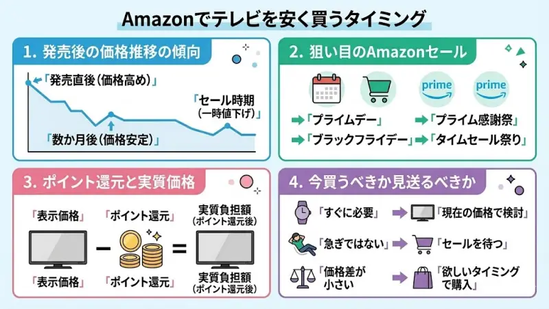 TCLのAmazon限定モデルは、販売時期やセールによって価格が変わることがあります。