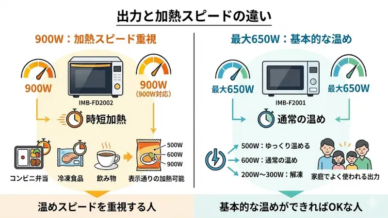 IMB-FD2002とIMB-F2001の大きな違いのひとつが最大出力です。