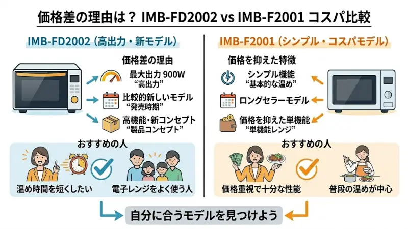 価格差の理由は?IMB-FD2002とIMB-F2001のコスパを比較