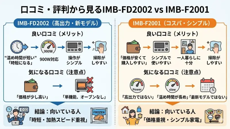 口コミから分かるIMB-FD2002とIMB-F2001の評判