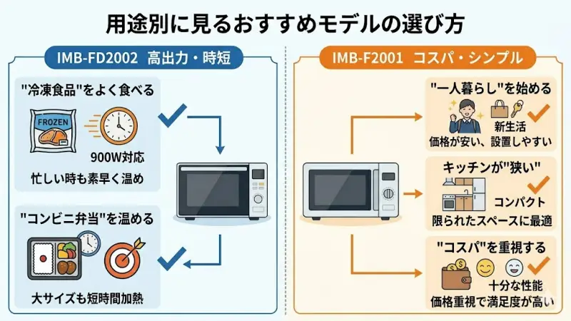 IMB-FD2002とIMB-F2001はどちらもシンプルな電子レンジですが、使う人の生活スタイルによって向いているモデルが変わります。
