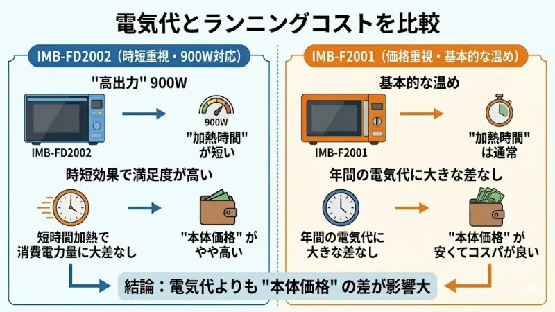 IMB-FD2002とIMB-F2001のような単機能レンジでは年間の電気代に大きな差が出ることは少ないです。
