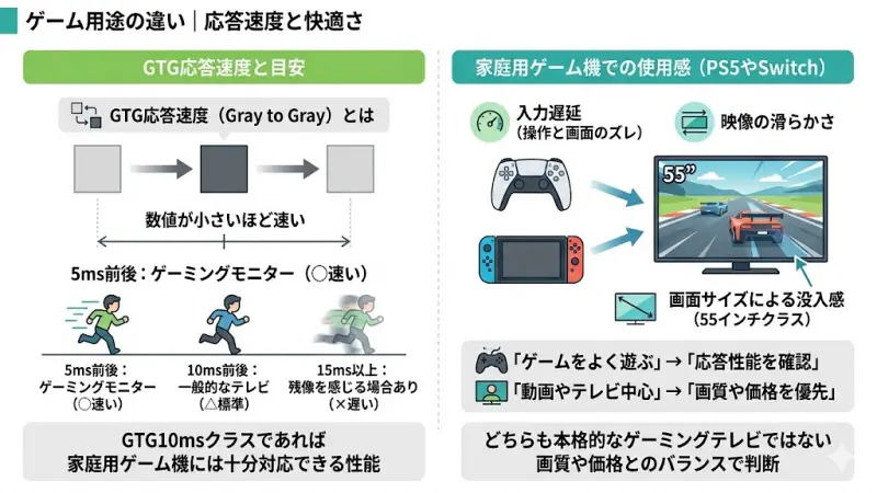 55P615では、GTG10msの応答速度が公式情報として紹介されることがあり、一般的なテレビ用途としては標準的な性能です。