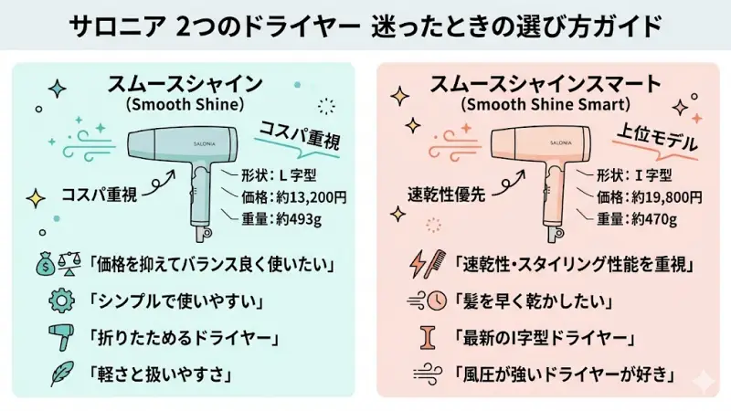 まず結論|サロニア「スムースシャイン」と「スムースシャインスマート」はどっちを選ぶべき?