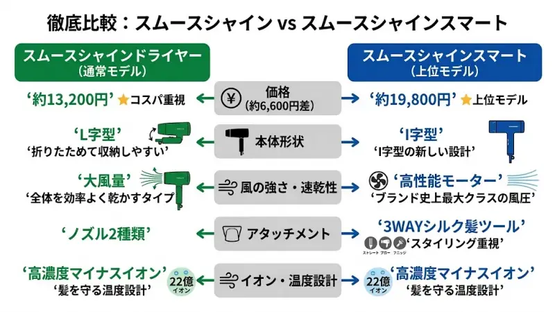 サロニア スムースシャインドライヤーとスマートの違いを詳しく比較