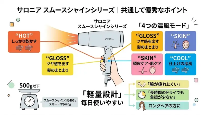 ここまで「スムースシャインドライヤー」と「スムースシャインスマート」の違いを紹介してきましたが、実はどちらのモデルも共通して優秀なポイントがあります。