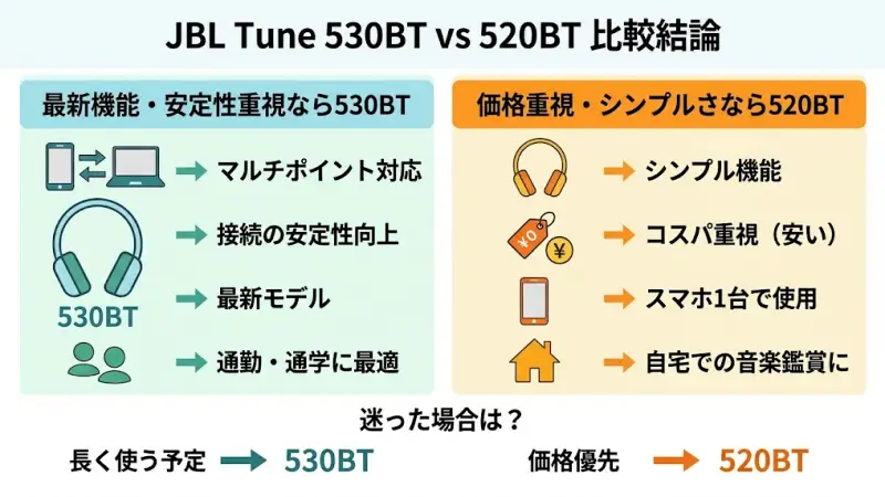 JBL Tune 530BTと520BTはどちらを選ぶべき？まず結論