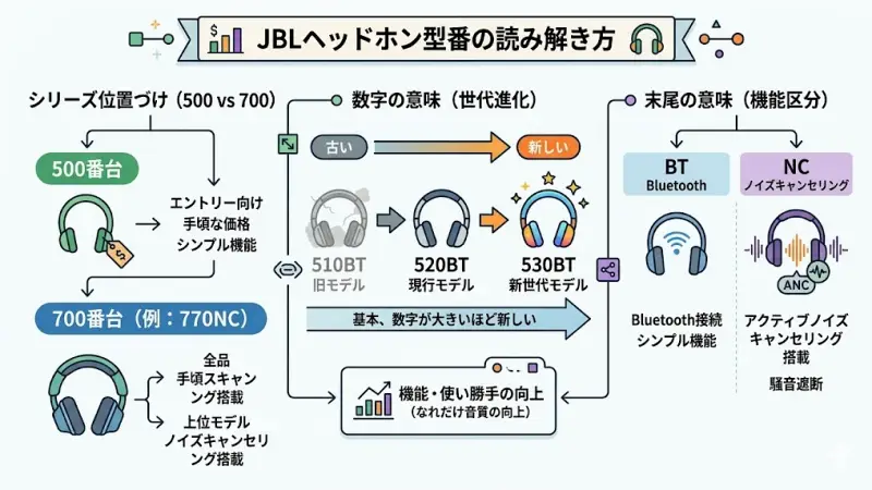 JBLヘッドホンの型番の違いをわかりやすく整理