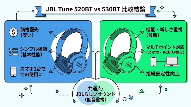 520BTから530BTへ進化したポイント