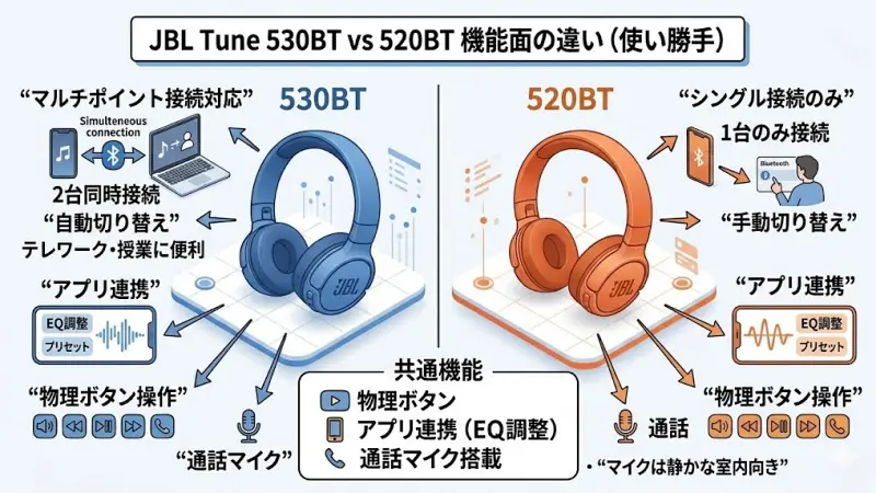 JBL Tune 530BTと520BTの違いを考えるとき、音質よりも機能面の差の方が分かりやすいポイントになります。