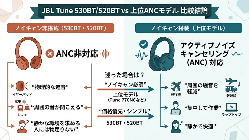 JBL Tune 530BTと520BTにはアクティブノイズキャンセリング（ANC）は搭載されていません。