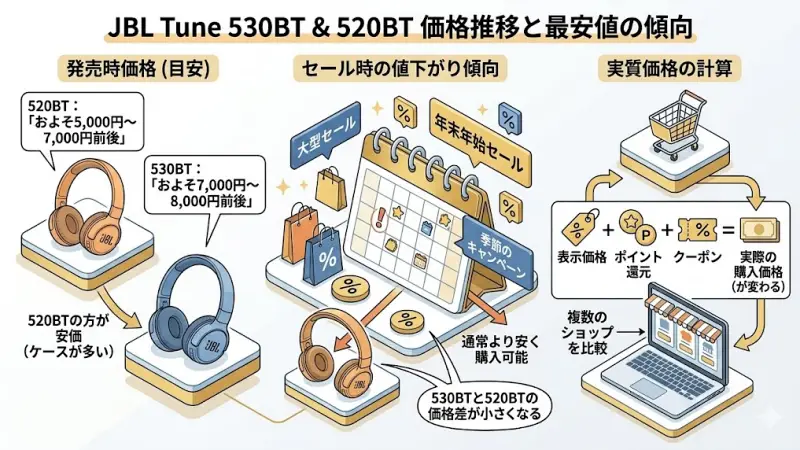 特に530BTと520BTは比較的近い価格帯のため、タイミングによっては価格差が小さくなることもあります。