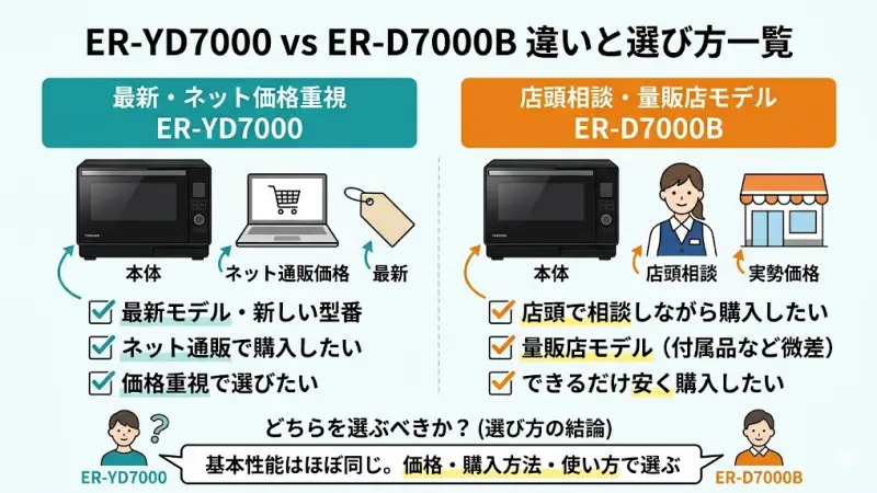 ER-YD7000とER-D7000Bの違いを一覧で比較