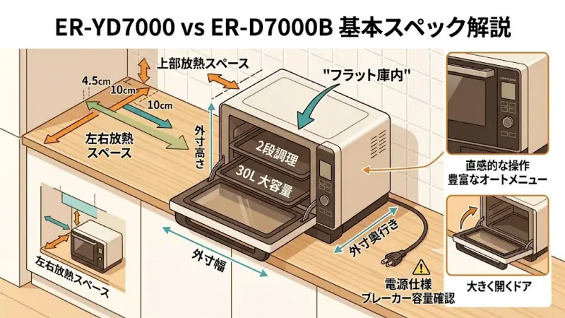 ER-YD7000とER-D7000Bの基本スペック比較
