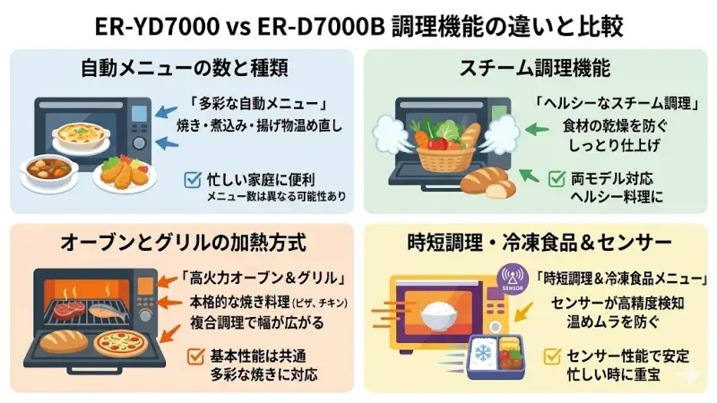 ER-YD7000とER-D7000Bは同じシリーズのモデルのため、基本的な加熱方式や調理性能は大きく変わらないのが特徴です。