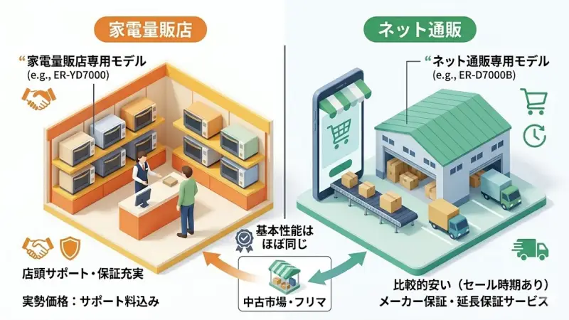 ER-YD7000とER-D7000Bを比較するとき、多くの人が気になるのが価格の違いです。