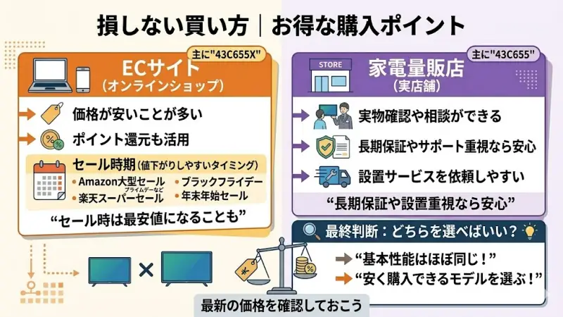 43C655Xと43C655は基本性能がほぼ同じテレビのため、最終的な満足度は「どこで・いくらで買うか」に大きく左右されます。