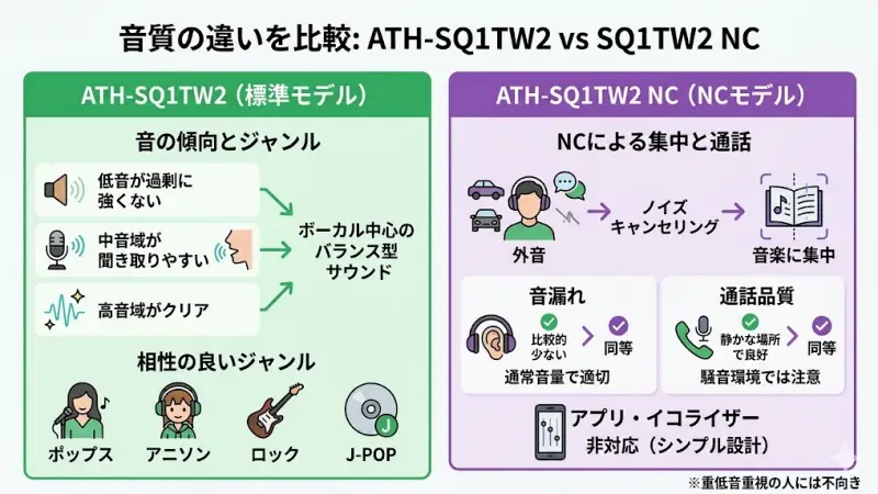 ATH-SQ1TW2とATH-SQ1TW2 NCは基本的な音の方向性は似ていますが、使用環境や機能の違いによって聞こえ方に差を感じる場合があります。