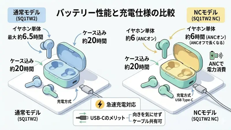 ATH-SQ1TW2とATH-SQ1TW2 NCのバッテリー性能や充電仕様について確認していきましょう。