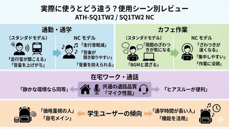 ATH-SQ1TW2とATH-SQ1TW2 NCは基本的な性能は似ていますが、使う環境によって体感の満足度が変わることがあります。