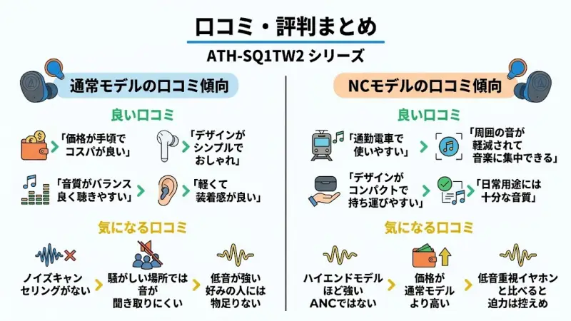 ATH-SQ1TW2シリーズも多くのレビューが投稿されており、良い評価だけでなく気になる意見もあります。