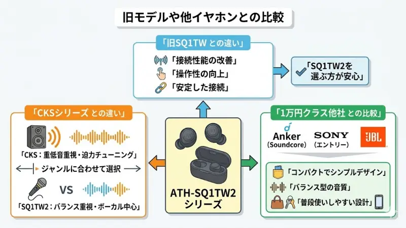 ATH-SQ1TW2シリーズを検討している人の中には、旧モデルや他メーカーのイヤホンと迷っている人も多いでしょう。