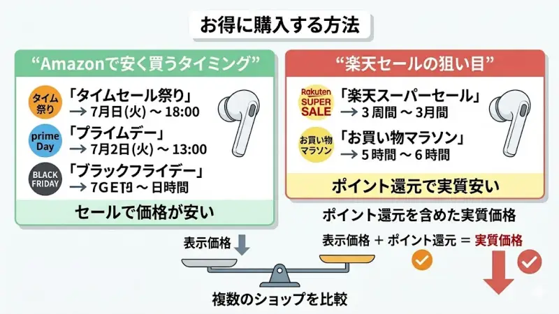 ATH-SQ1TW2シリーズを購入する場合、販売サイトやタイミングによって実際の購入価格が変わることがあります。