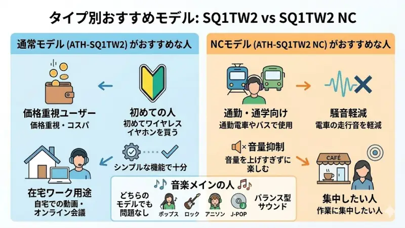 ATH-SQ1TW2とATH-SQ1TW2 NCは基本的な音質やデザインは似ていますが、使い方によっておすすめのモデルが変わります。