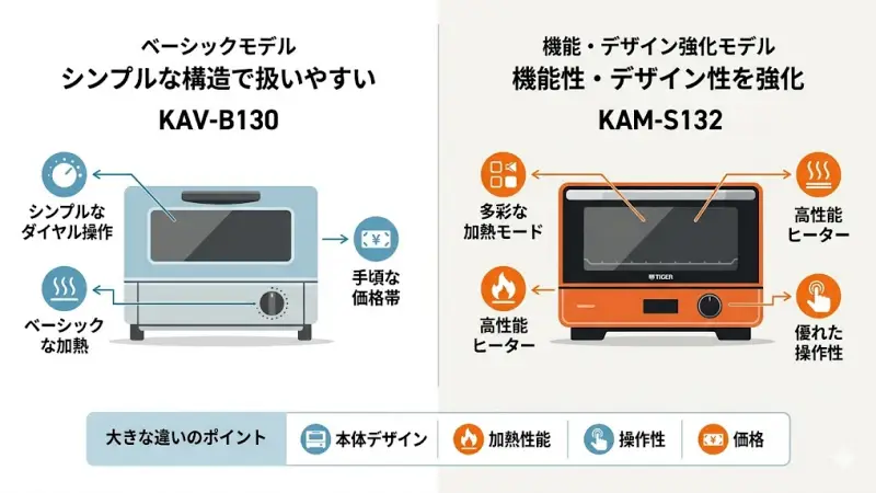 KAV-B130とKAM-S132の違いを一覧で比較