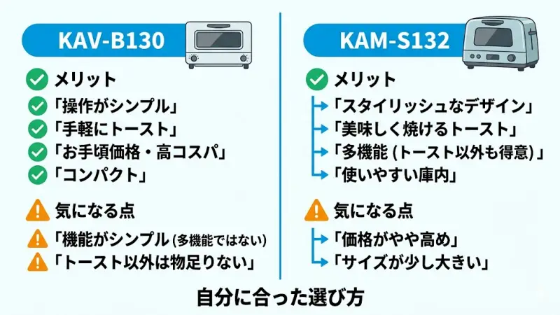 KAV-B130とKAM-S132について見られることの多い口コミの傾向をまとめました。