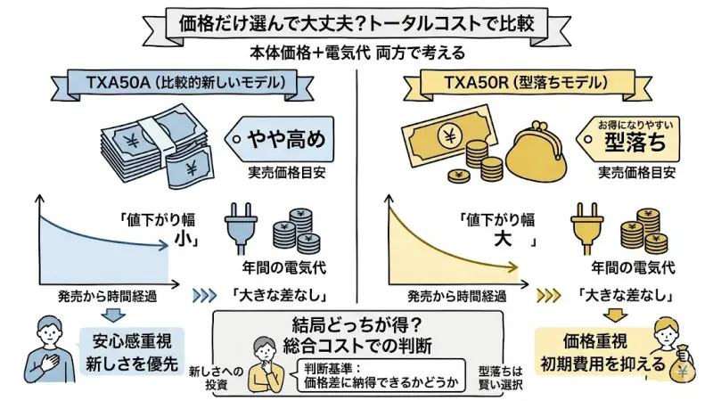TXA50AとTXA50Rを購入価格＋電気代の両方から比較していきます。
