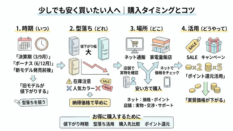 TXA50A・TXA50Rをできるだけお得に購入するためのポイントを解説します。