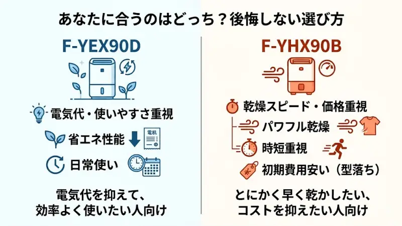 「F-YEX90DとF-YHX90B、結局どっちを選べばいいの?」と迷っていませんか?