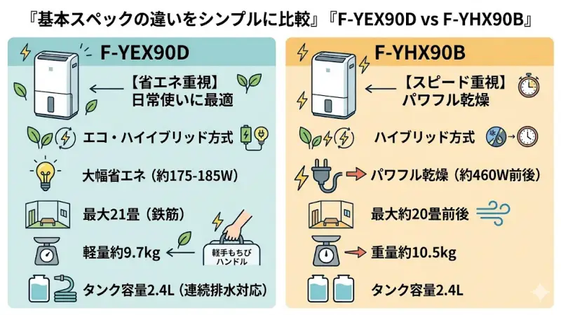 F-YEX90DとF-YHX90Bの違いを正しく理解するためには、まず基本スペックを押さえることが大切です。