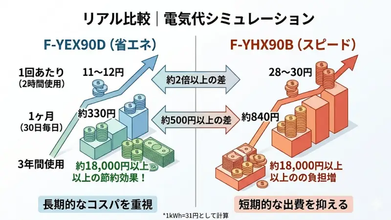 F-YEX90D:約11〜12円
F-YHX90B:約28〜30円