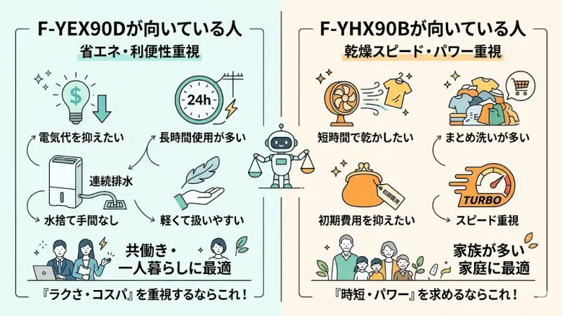 F-YEX90DとF-YHX90Bが「どんな人に合うのか」をはっきり整理します。