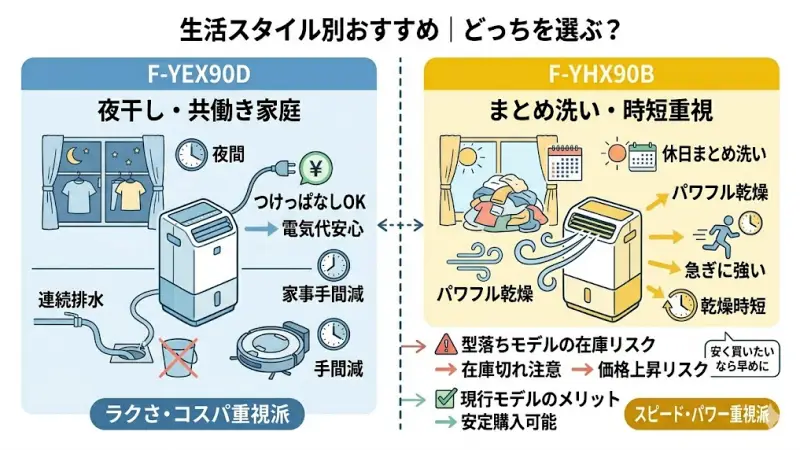 夜に洗濯して干すことが多い方や、日中は外出している共働き家庭には、F-YEX90Dがおすすめです。