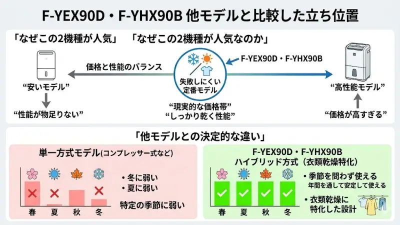 F-YEX90DとF-YHX90Bで迷っている方の中には、「他のモデルも検討すべき?」と気になる方もいるかもしれません。