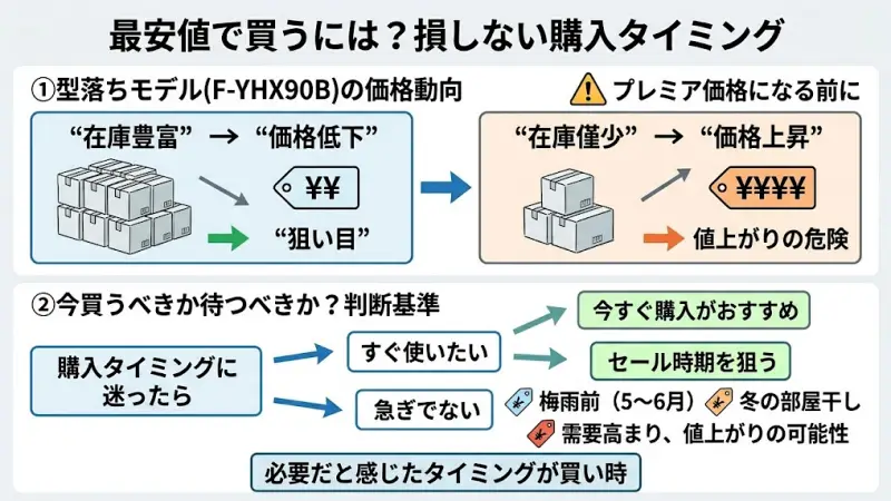 F-YEX90DとF-YHX90Bを少しでもお得に購入するためのポイントを解説します。