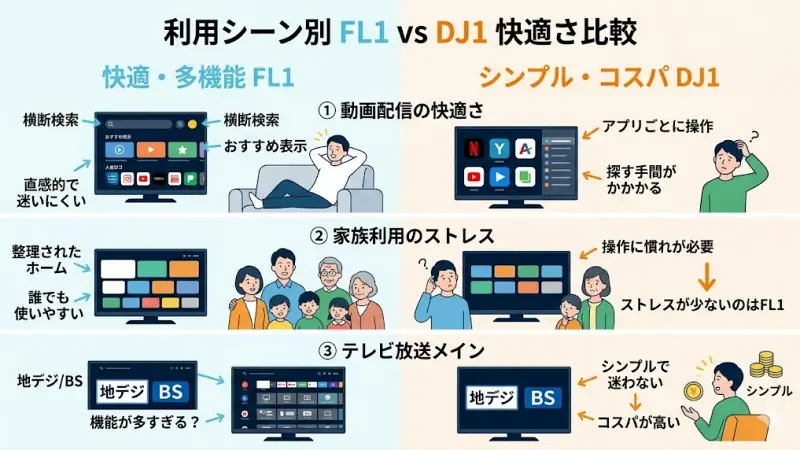 ここでは、「スペック」ではなく実際の生活シーンでどちらが快適かを具体的に解説します。